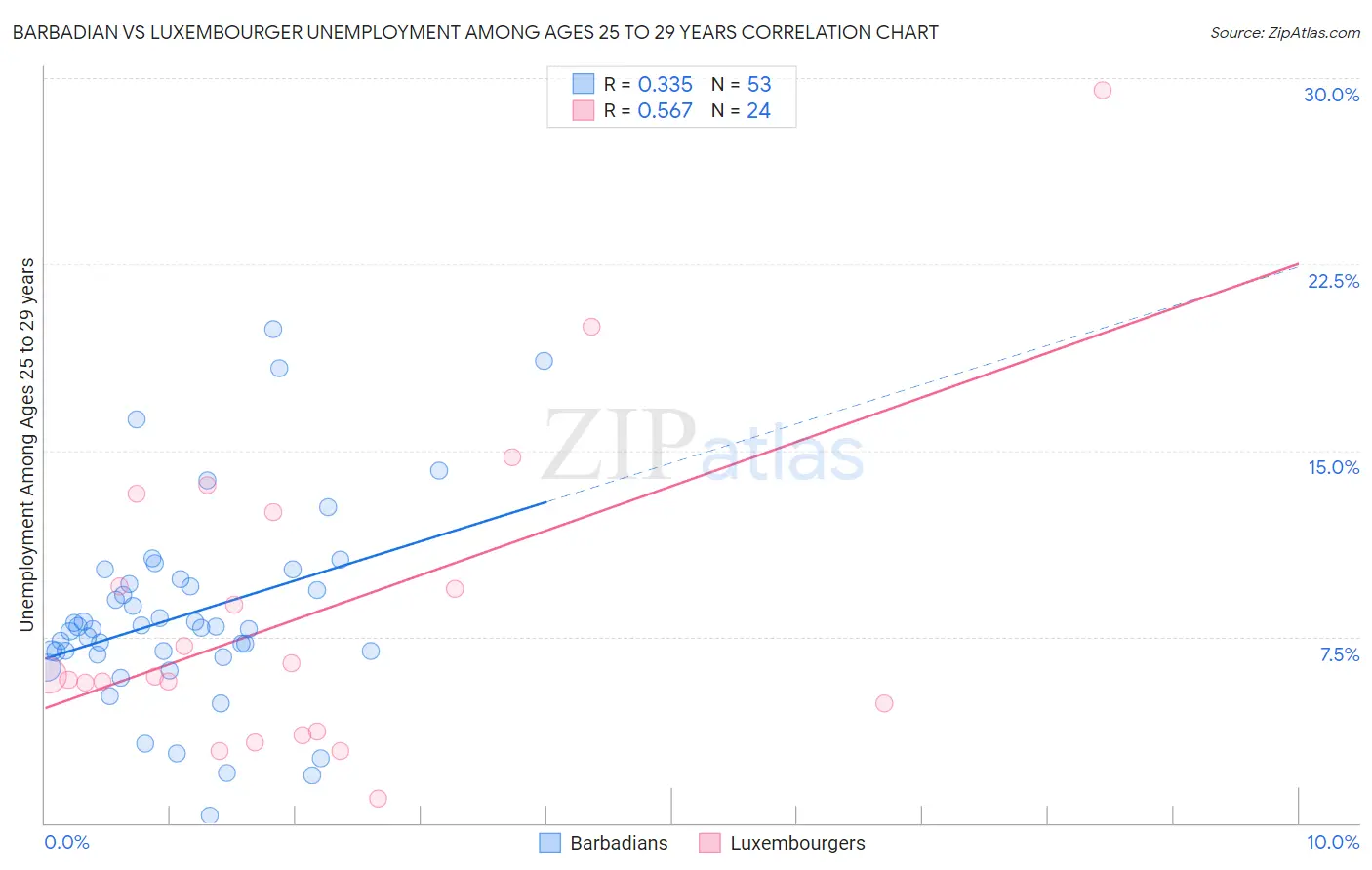 Barbadian vs Luxembourger Unemployment Among Ages 25 to 29 years