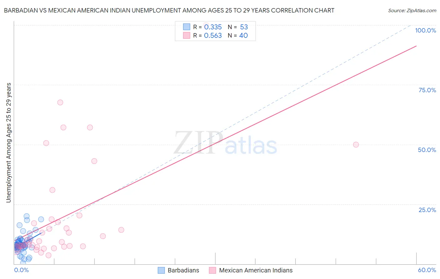 Barbadian vs Mexican American Indian Unemployment Among Ages 25 to 29 years