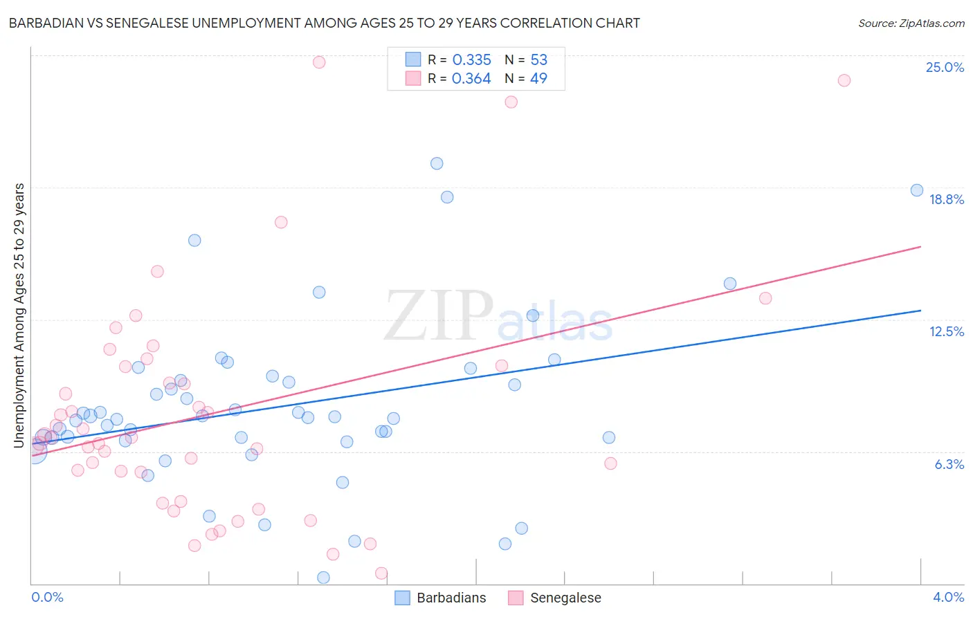 Barbadian vs Senegalese Unemployment Among Ages 25 to 29 years