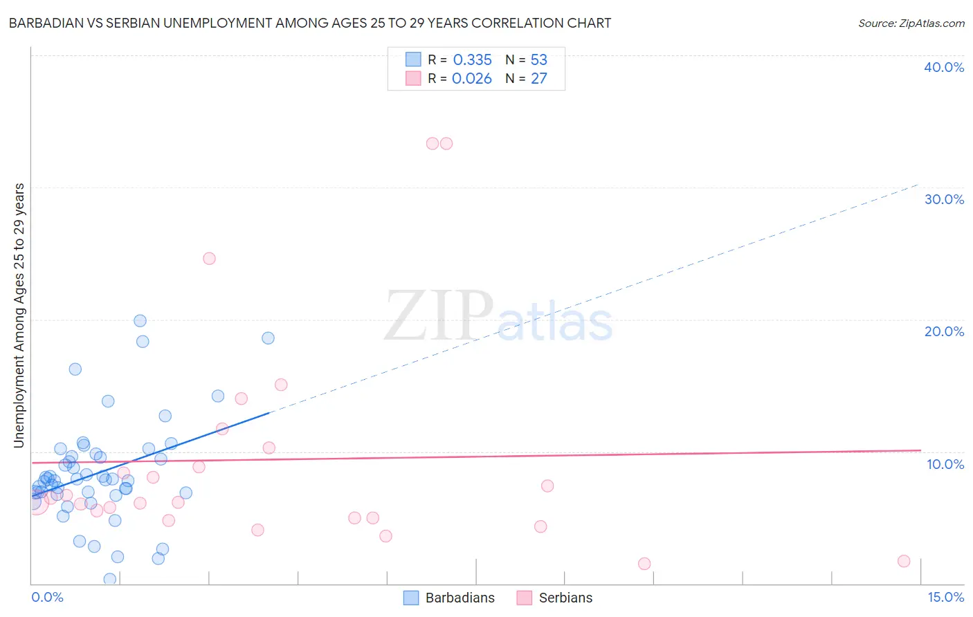 Barbadian vs Serbian Unemployment Among Ages 25 to 29 years