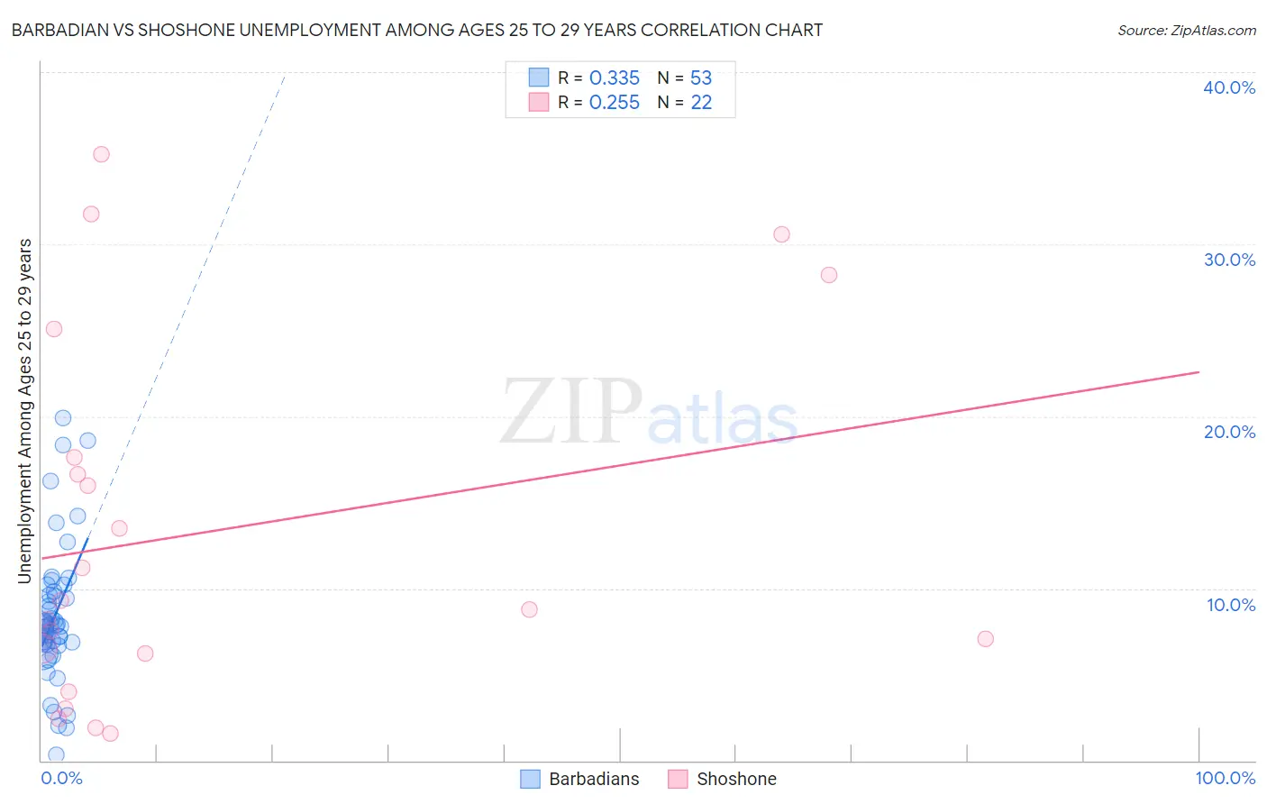 Barbadian vs Shoshone Unemployment Among Ages 25 to 29 years