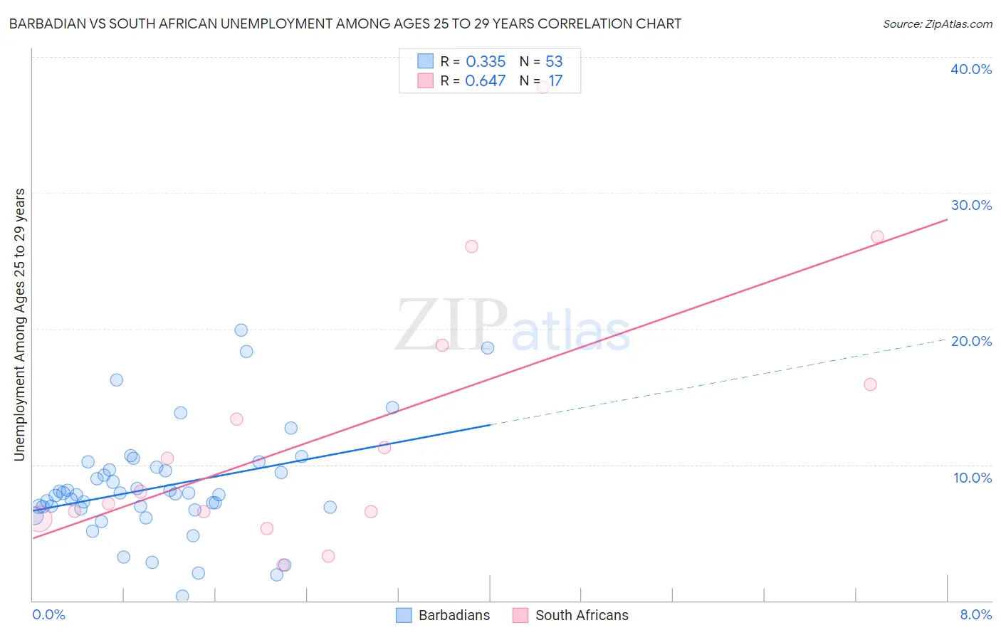 Barbadian vs South African Unemployment Among Ages 25 to 29 years