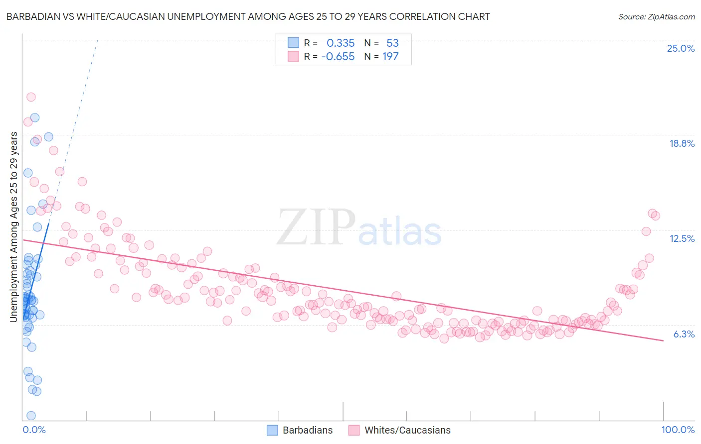Barbadian vs White/Caucasian Unemployment Among Ages 25 to 29 years