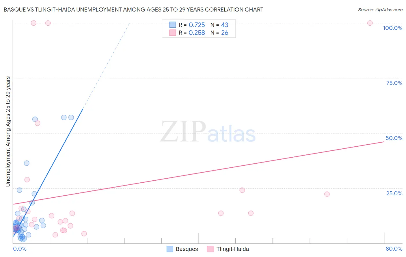 Basque vs Tlingit-Haida Unemployment Among Ages 25 to 29 years