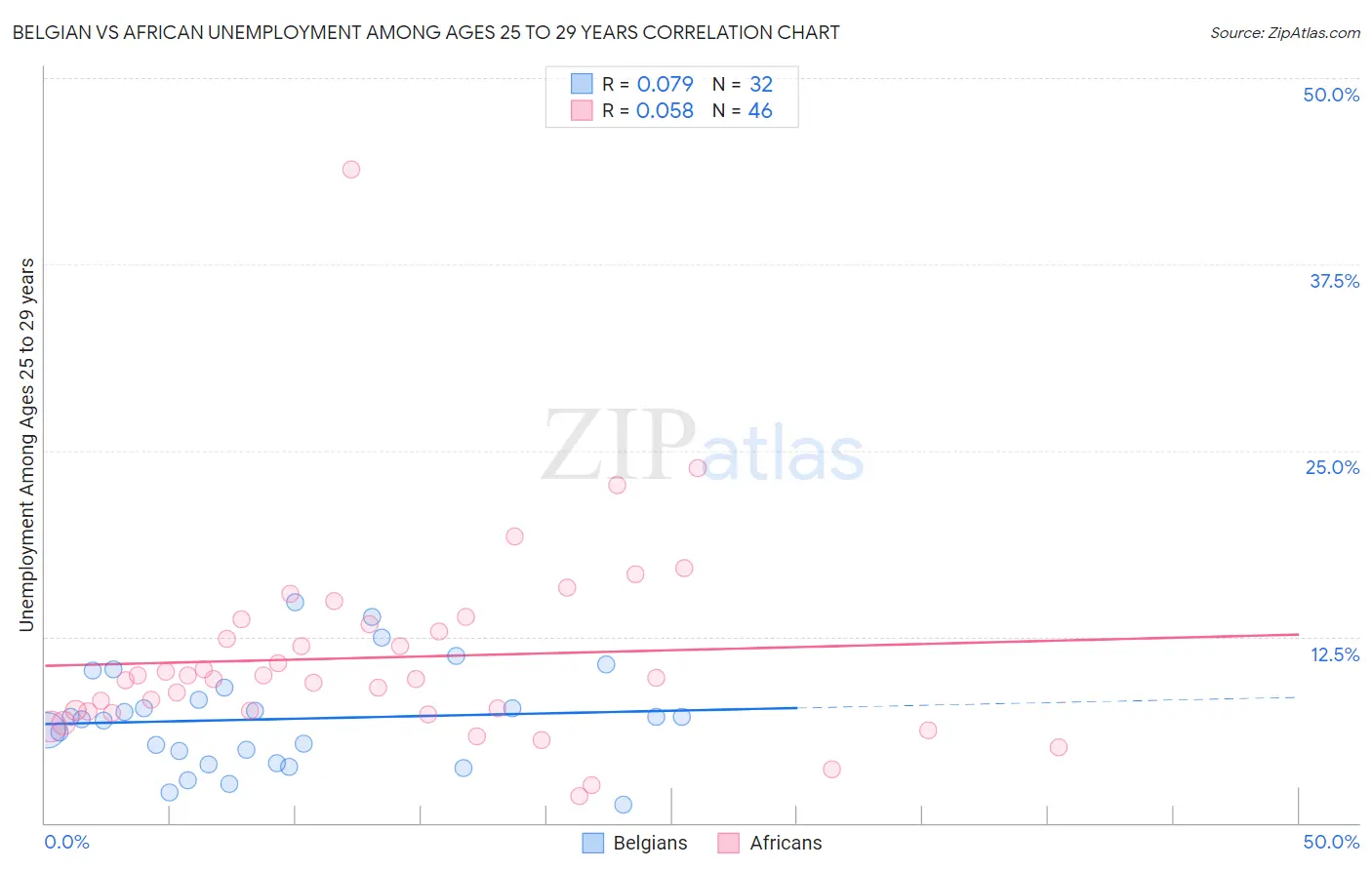 Belgian vs African Unemployment Among Ages 25 to 29 years