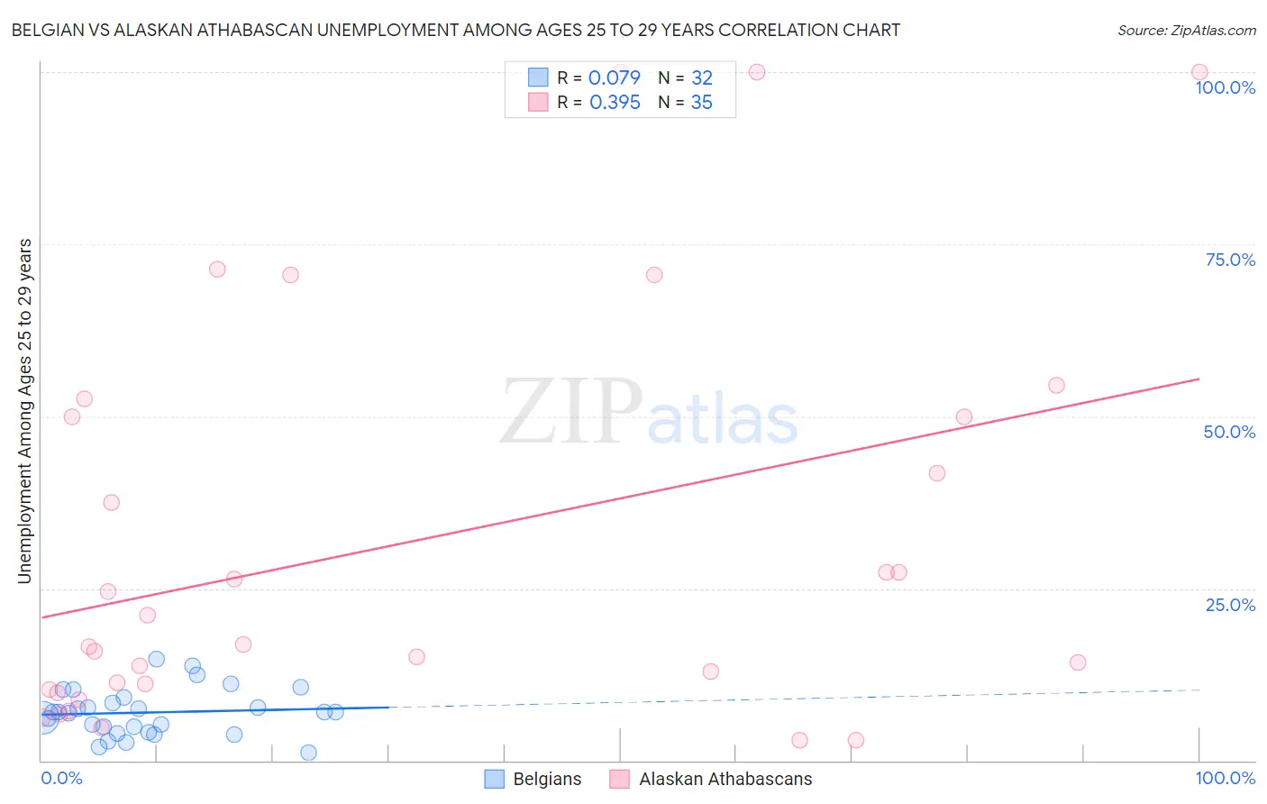 Belgian vs Alaskan Athabascan Unemployment Among Ages 25 to 29 years