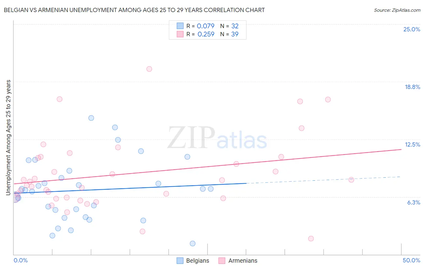Belgian vs Armenian Unemployment Among Ages 25 to 29 years