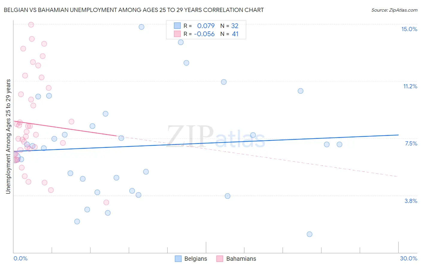 Belgian vs Bahamian Unemployment Among Ages 25 to 29 years