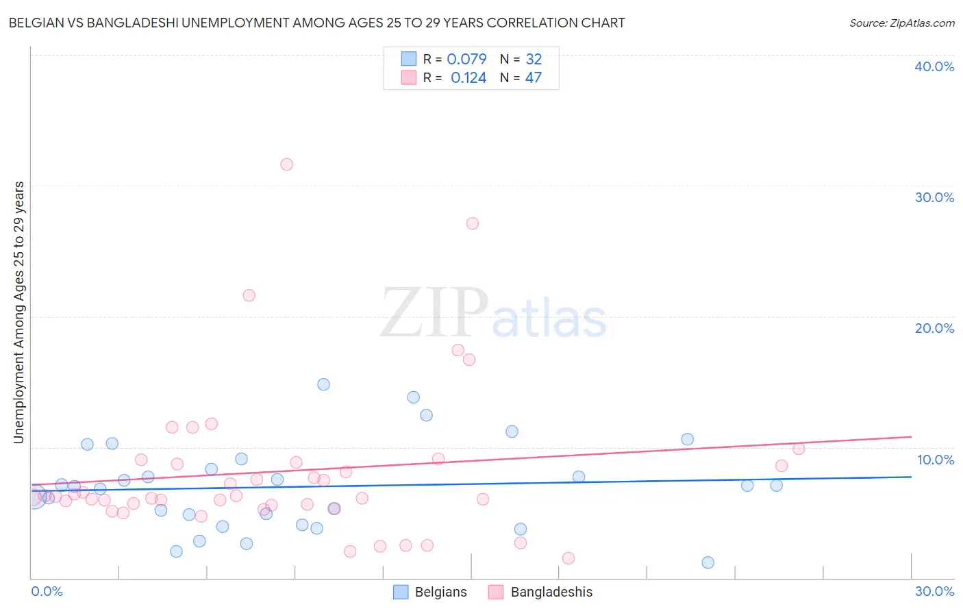 Belgian vs Bangladeshi Unemployment Among Ages 25 to 29 years