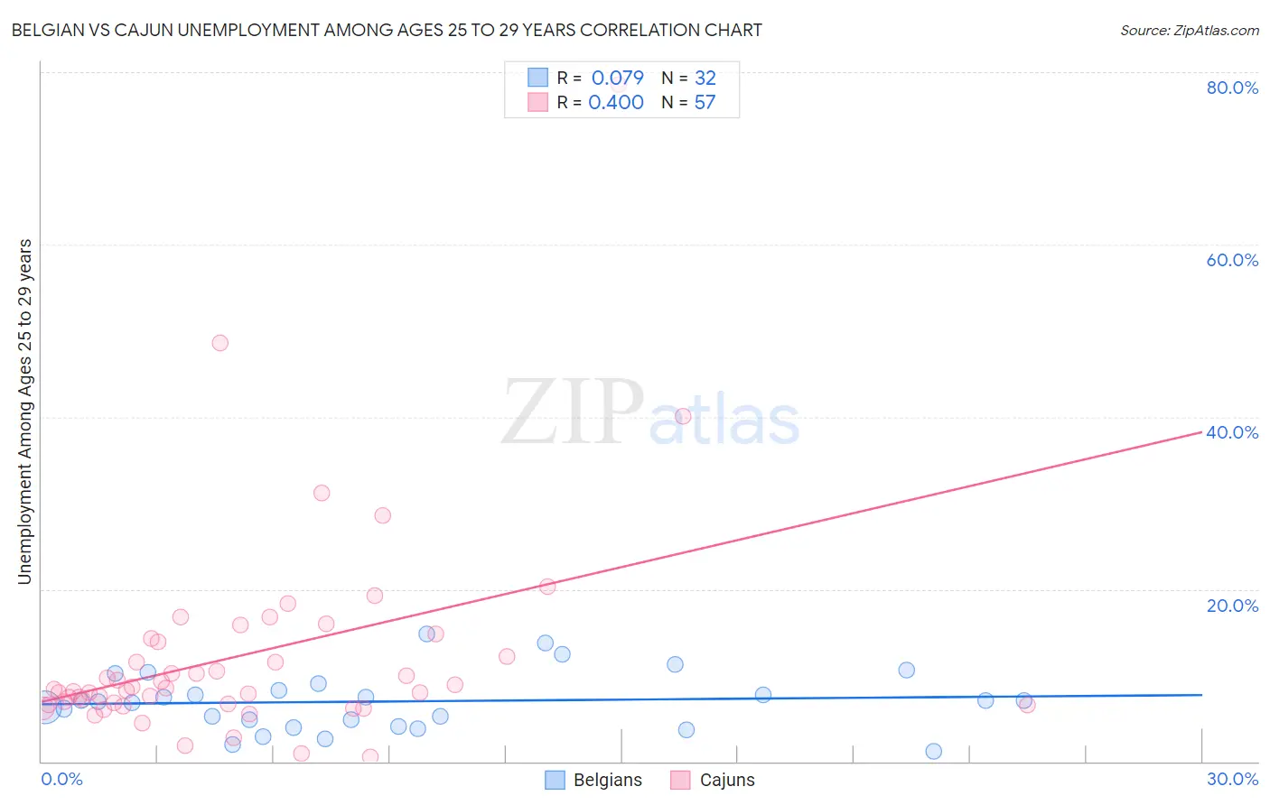 Belgian vs Cajun Unemployment Among Ages 25 to 29 years