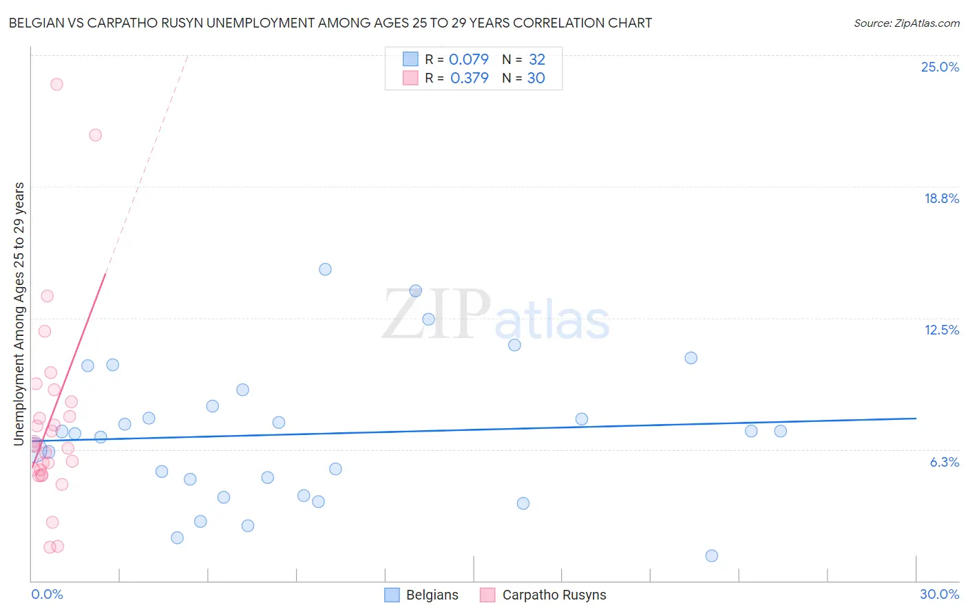 Belgian vs Carpatho Rusyn Unemployment Among Ages 25 to 29 years