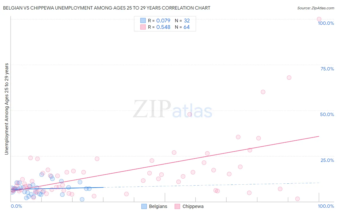 Belgian vs Chippewa Unemployment Among Ages 25 to 29 years