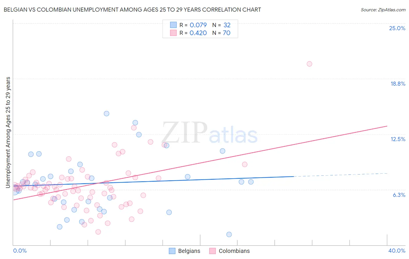 Belgian vs Colombian Unemployment Among Ages 25 to 29 years