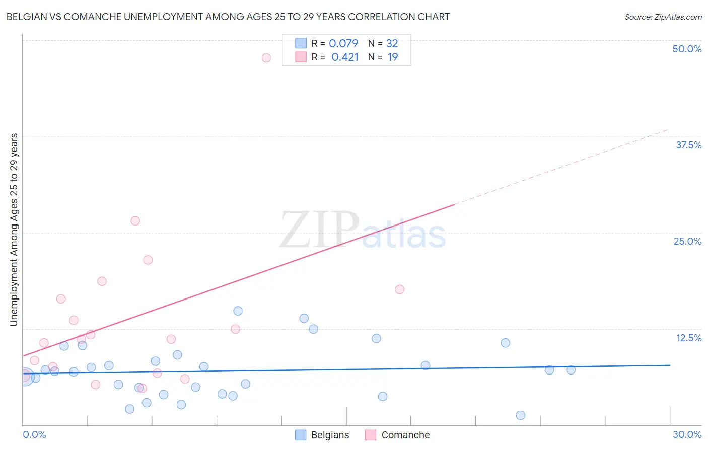 Belgian vs Comanche Unemployment Among Ages 25 to 29 years