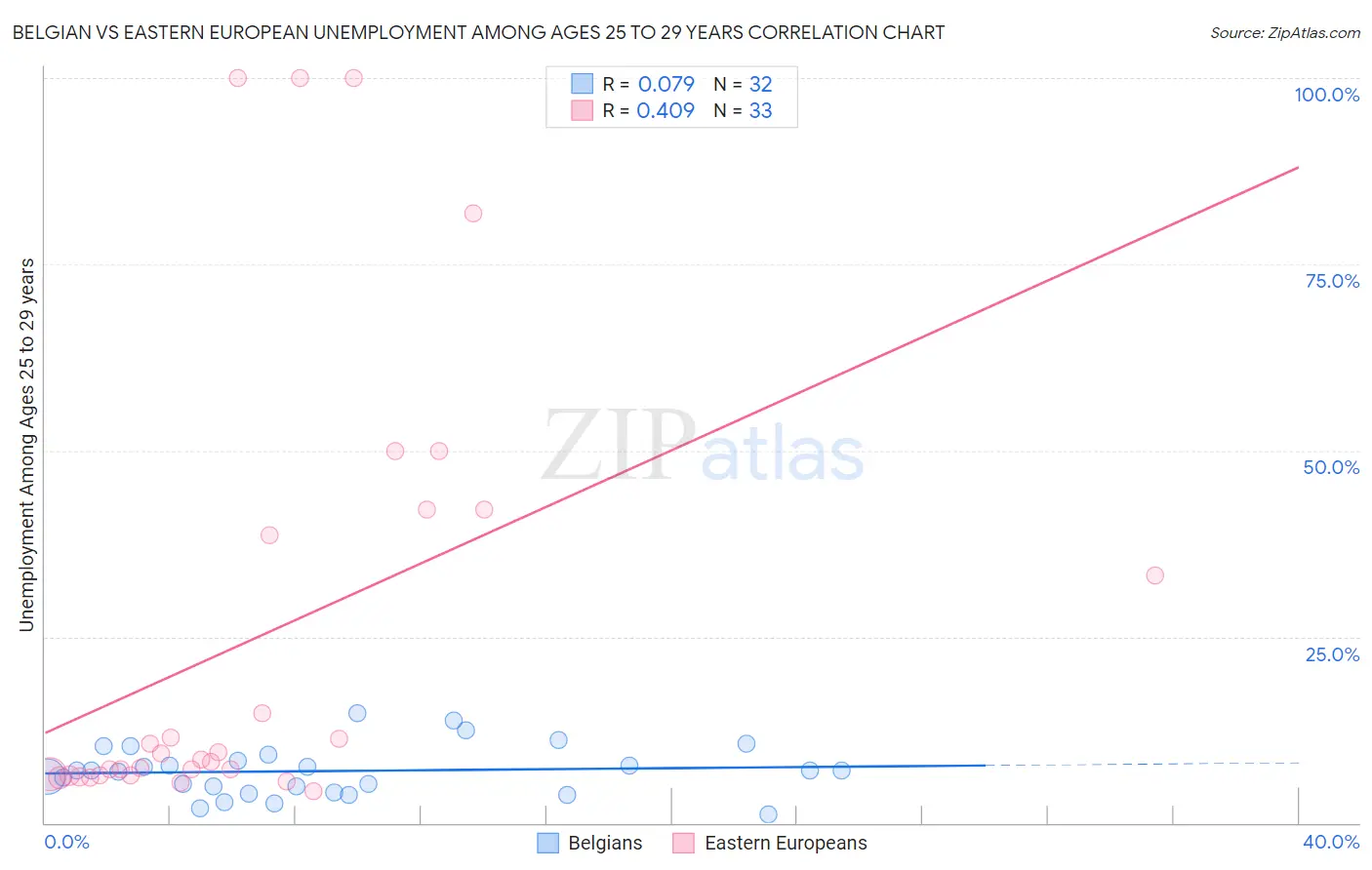 Belgian vs Eastern European Unemployment Among Ages 25 to 29 years