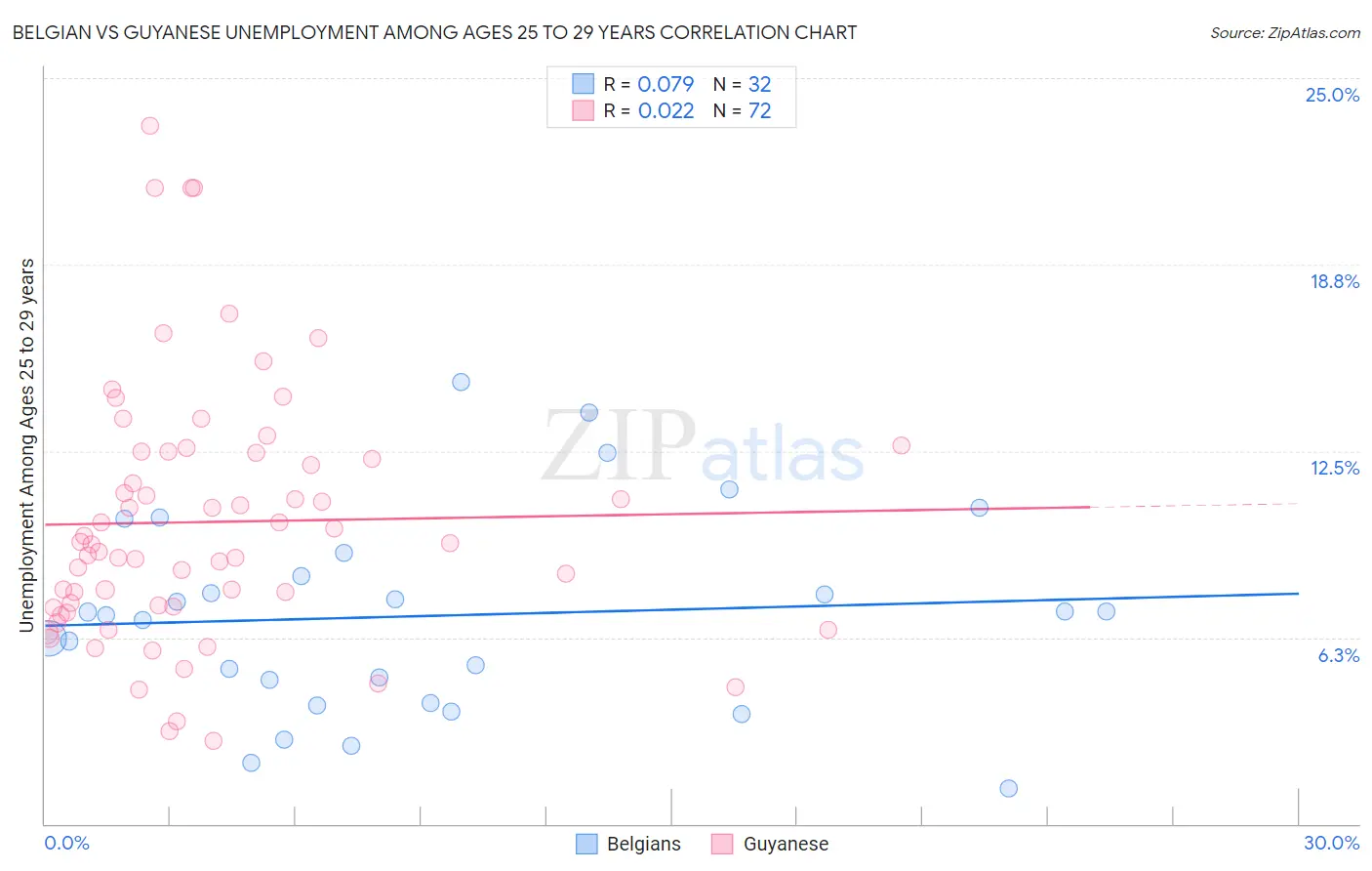 Belgian vs Guyanese Unemployment Among Ages 25 to 29 years