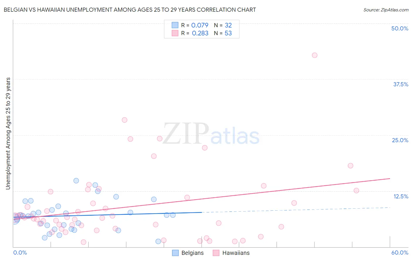 Belgian vs Hawaiian Unemployment Among Ages 25 to 29 years