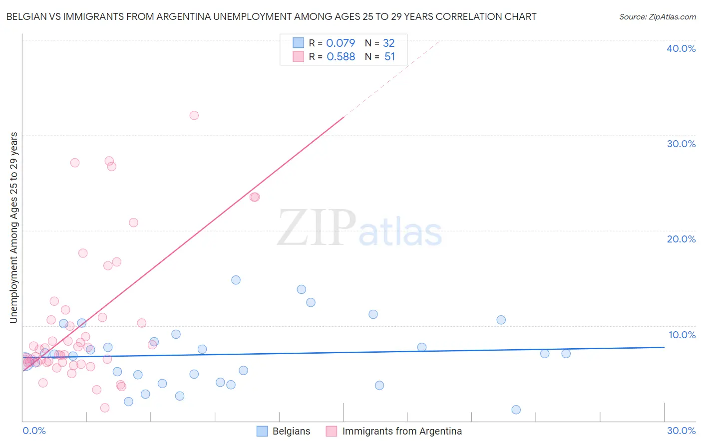 Belgian vs Immigrants from Argentina Unemployment Among Ages 25 to 29 years
