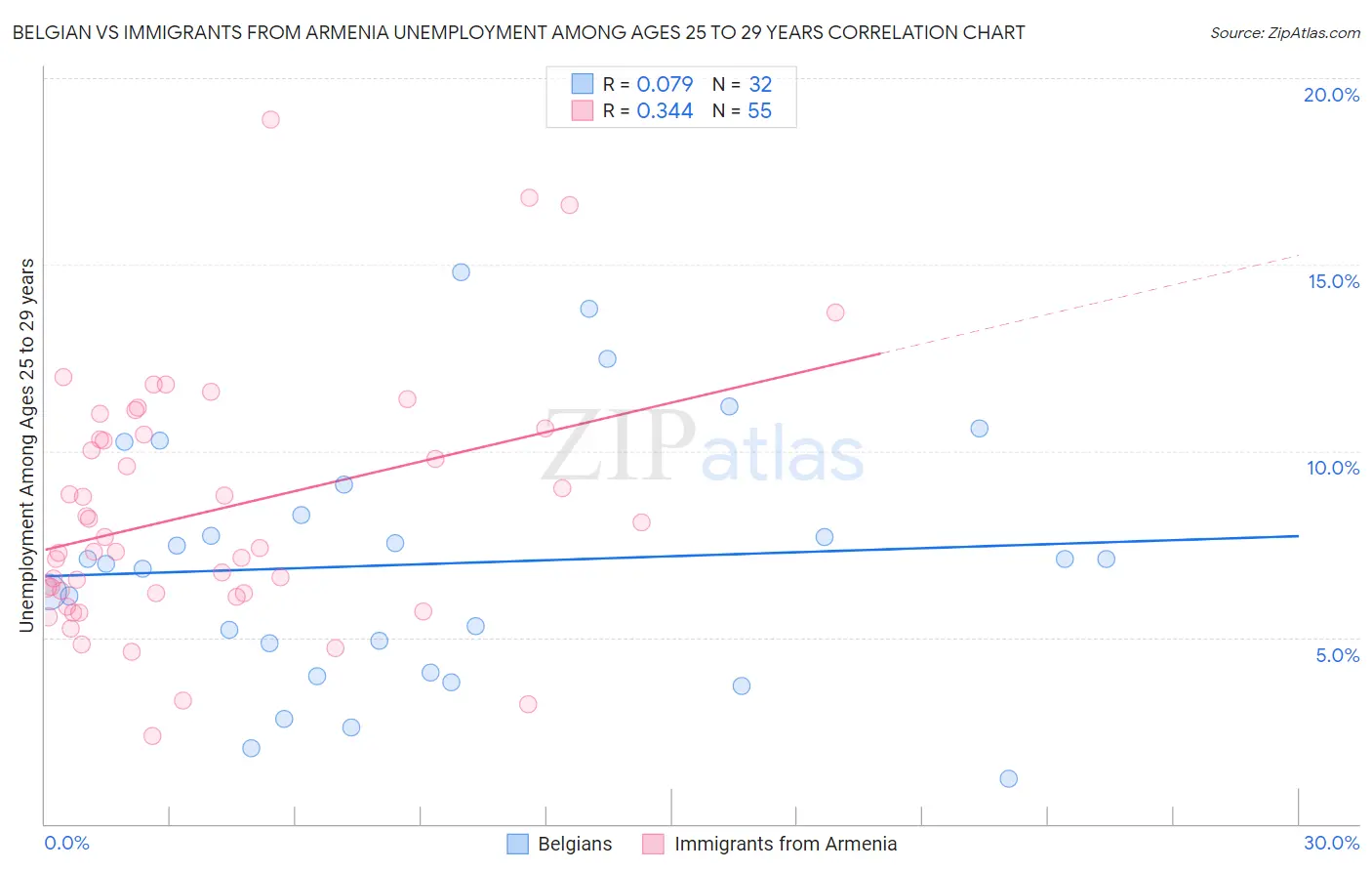 Belgian vs Immigrants from Armenia Unemployment Among Ages 25 to 29 years