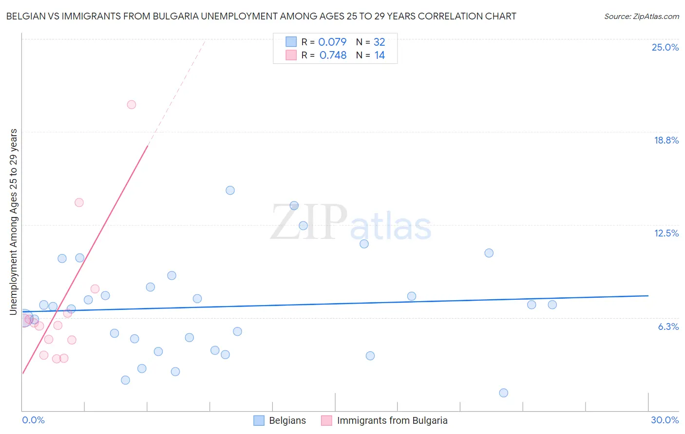 Belgian vs Immigrants from Bulgaria Unemployment Among Ages 25 to 29 years