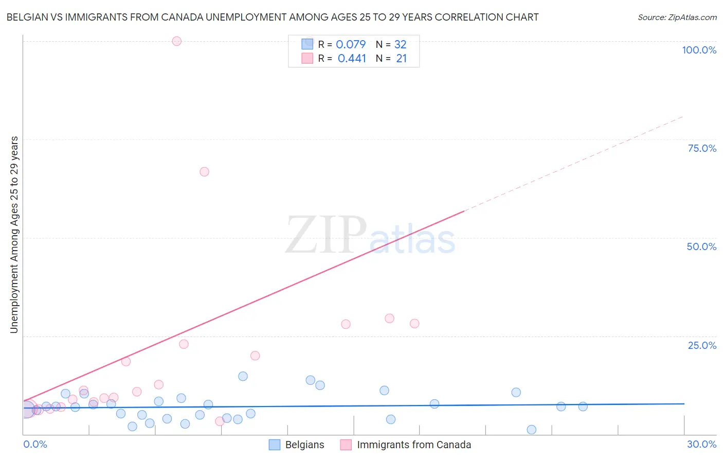 Belgian vs Immigrants from Canada Unemployment Among Ages 25 to 29 years