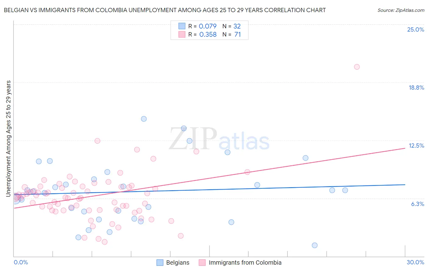 Belgian vs Immigrants from Colombia Unemployment Among Ages 25 to 29 years