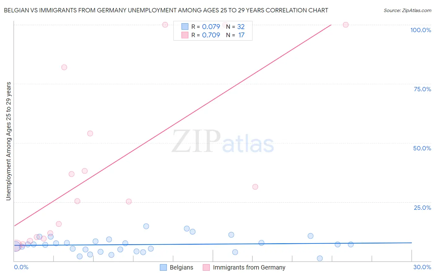 Belgian vs Immigrants from Germany Unemployment Among Ages 25 to 29 years