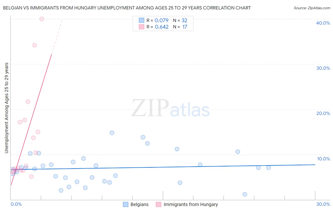 Belgian vs Immigrants from Hungary Unemployment Among Ages 25 to 29 years