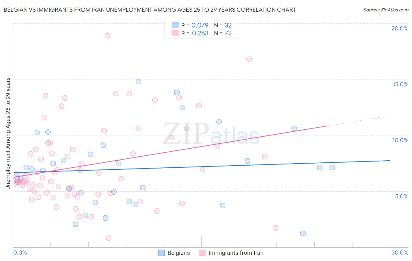 Belgian vs Immigrants from Iran Unemployment Among Ages 25 to 29 years