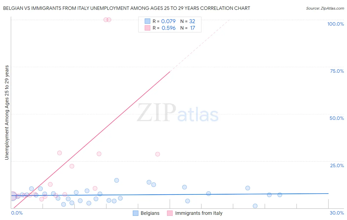 Belgian vs Immigrants from Italy Unemployment Among Ages 25 to 29 years