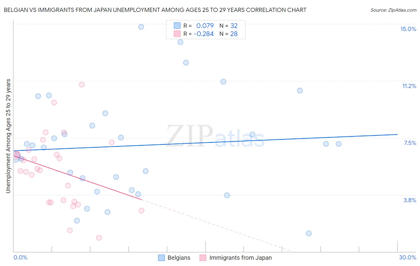 Belgian vs Immigrants from Japan Unemployment Among Ages 25 to 29 years