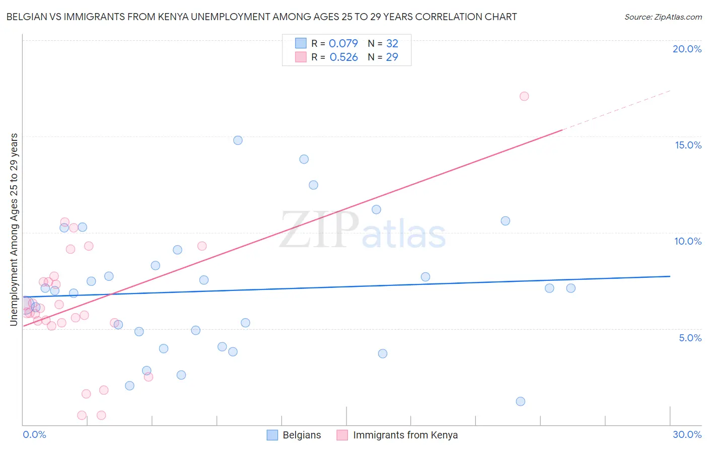 Belgian vs Immigrants from Kenya Unemployment Among Ages 25 to 29 years