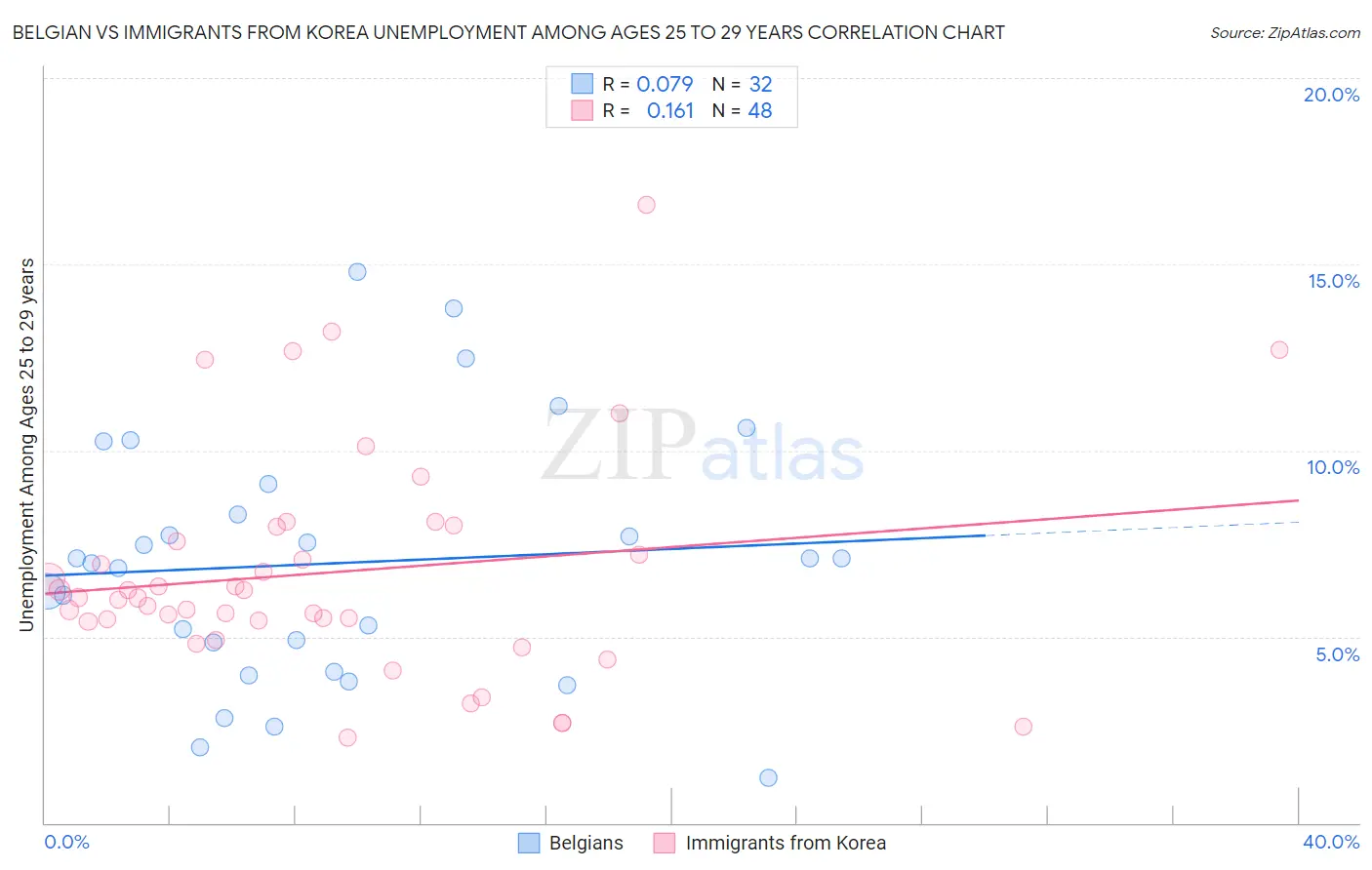 Belgian vs Immigrants from Korea Unemployment Among Ages 25 to 29 years