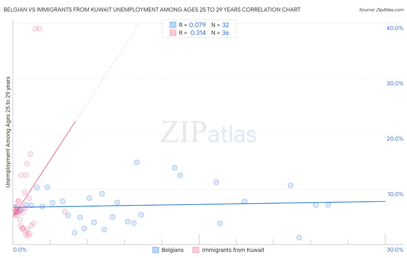 Belgian vs Immigrants from Kuwait Unemployment Among Ages 25 to 29 years