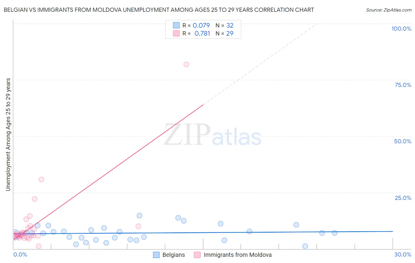 Belgian vs Immigrants from Moldova Unemployment Among Ages 25 to 29 years