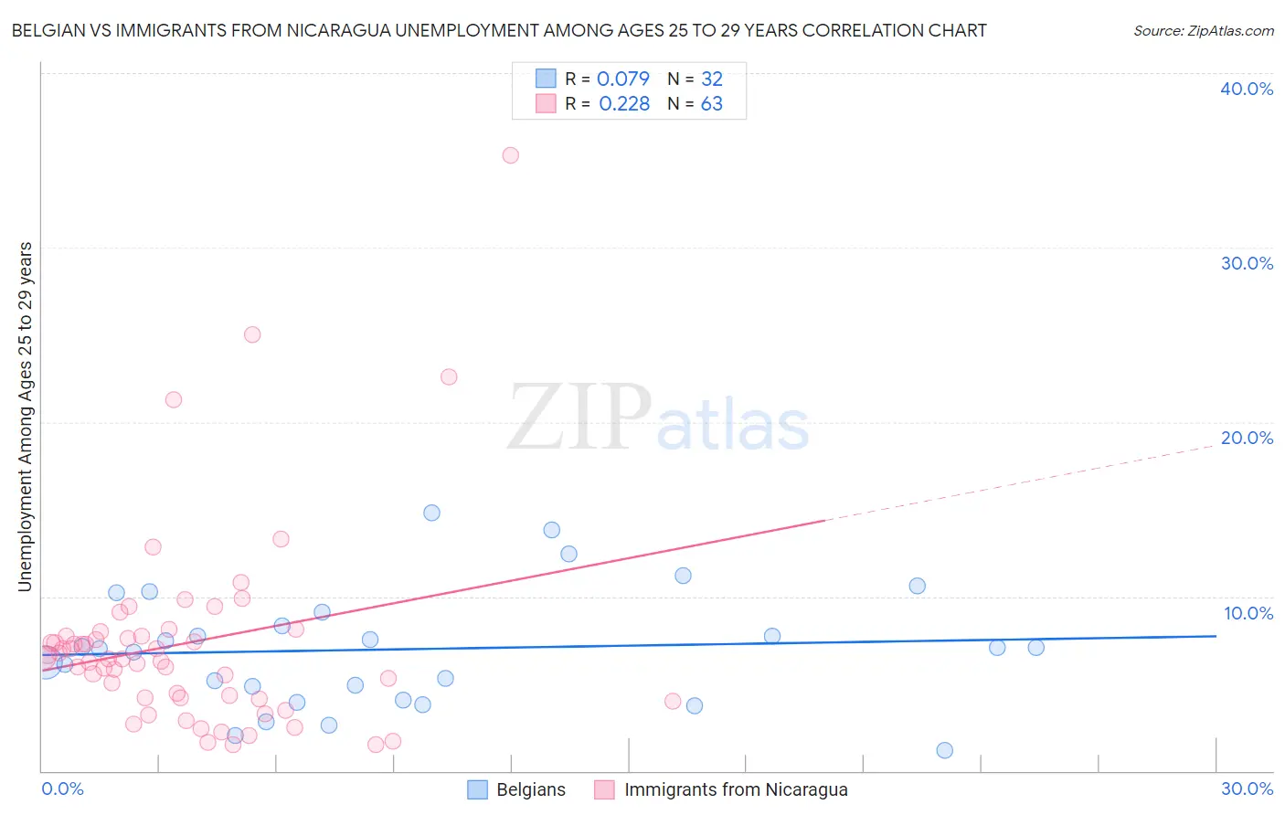 Belgian vs Immigrants from Nicaragua Unemployment Among Ages 25 to 29 years