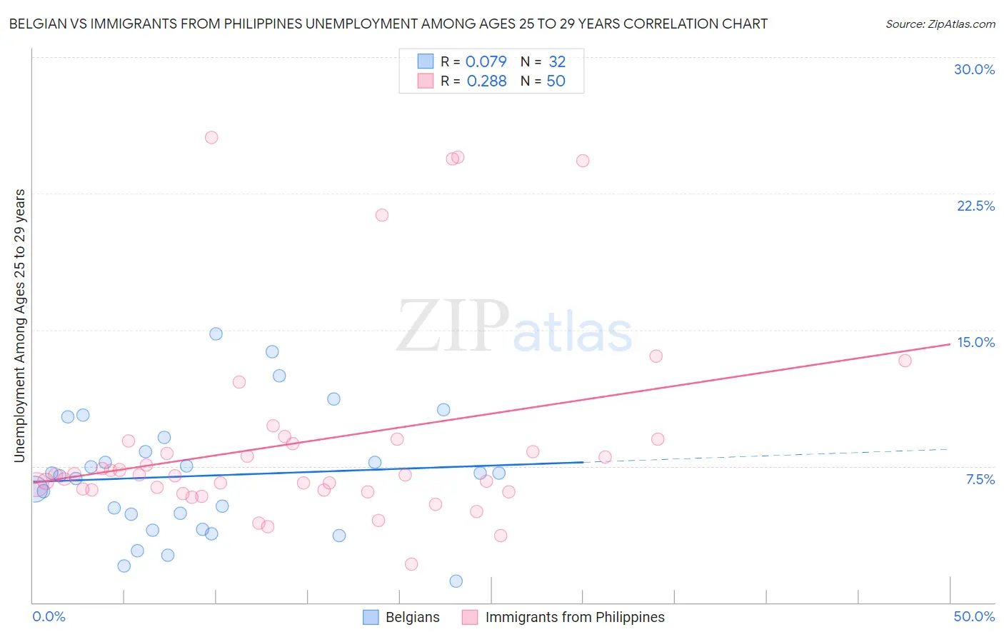 Belgian vs Immigrants from Philippines Unemployment Among Ages 25 to 29 years