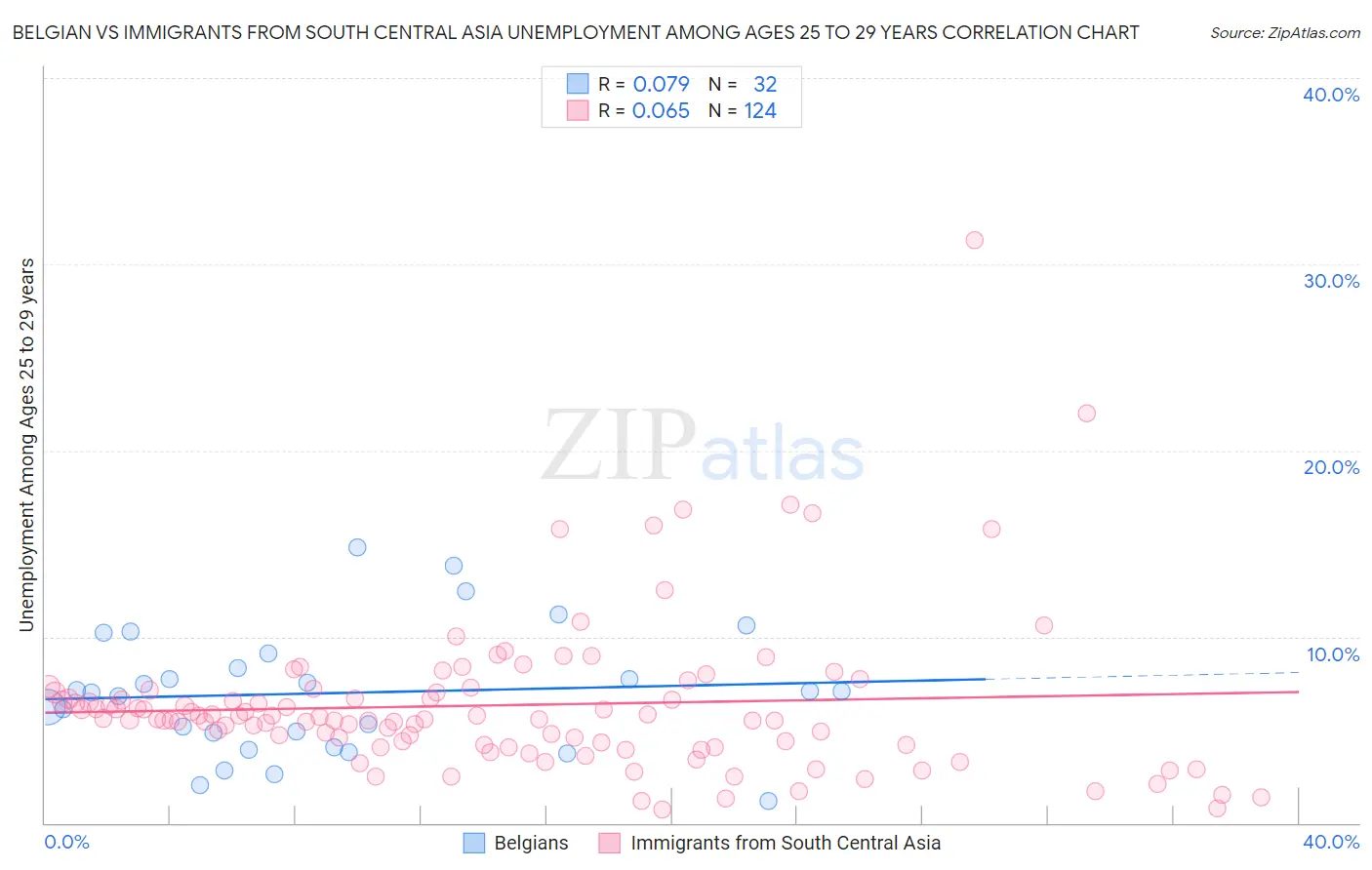 Belgian vs Immigrants from South Central Asia Unemployment Among Ages 25 to 29 years