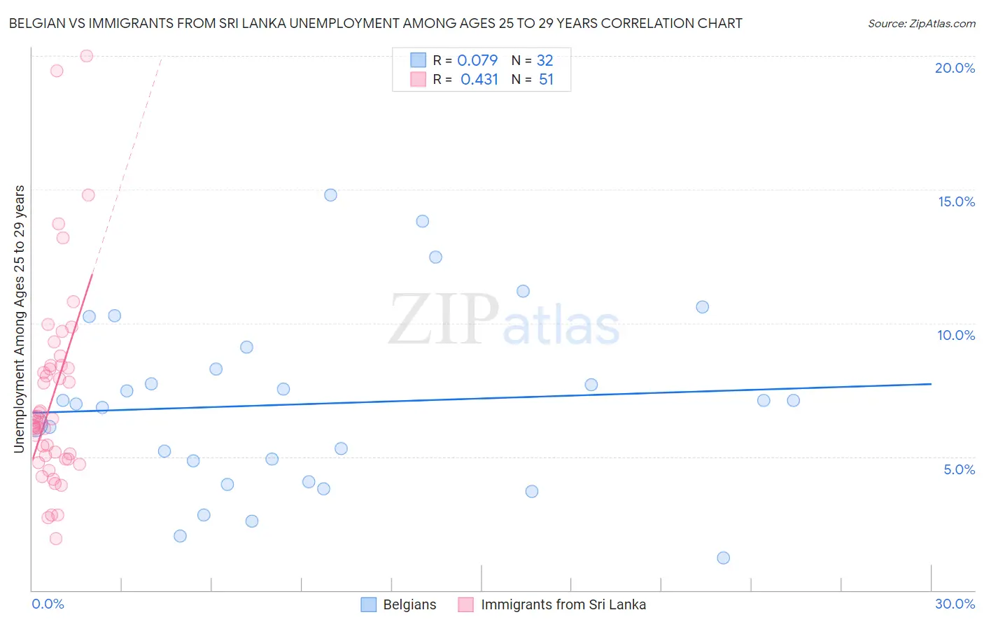 Belgian vs Immigrants from Sri Lanka Unemployment Among Ages 25 to 29 years