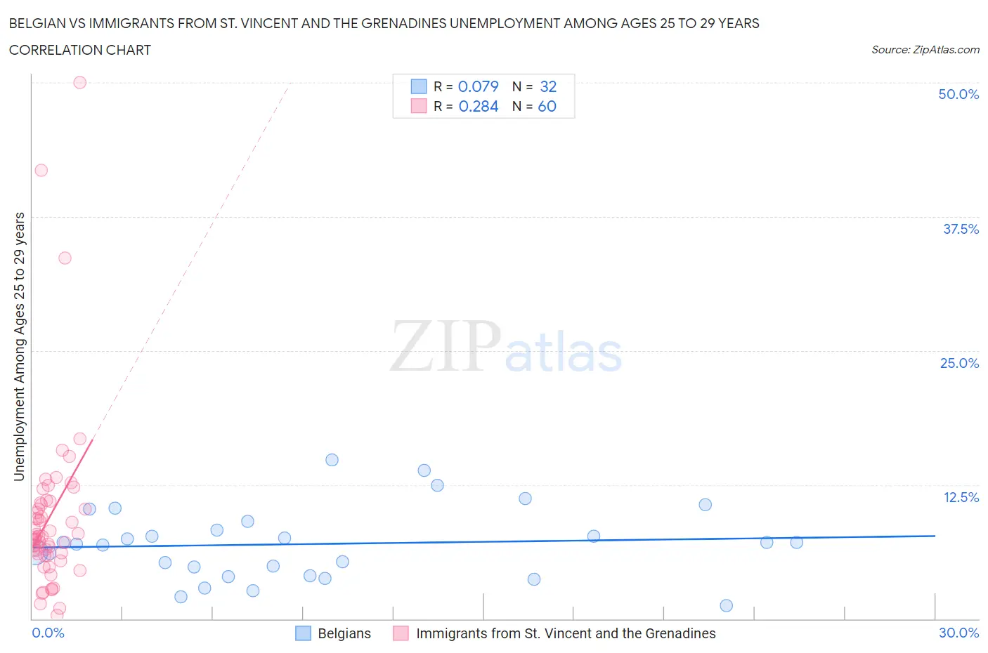 Belgian vs Immigrants from St. Vincent and the Grenadines Unemployment Among Ages 25 to 29 years