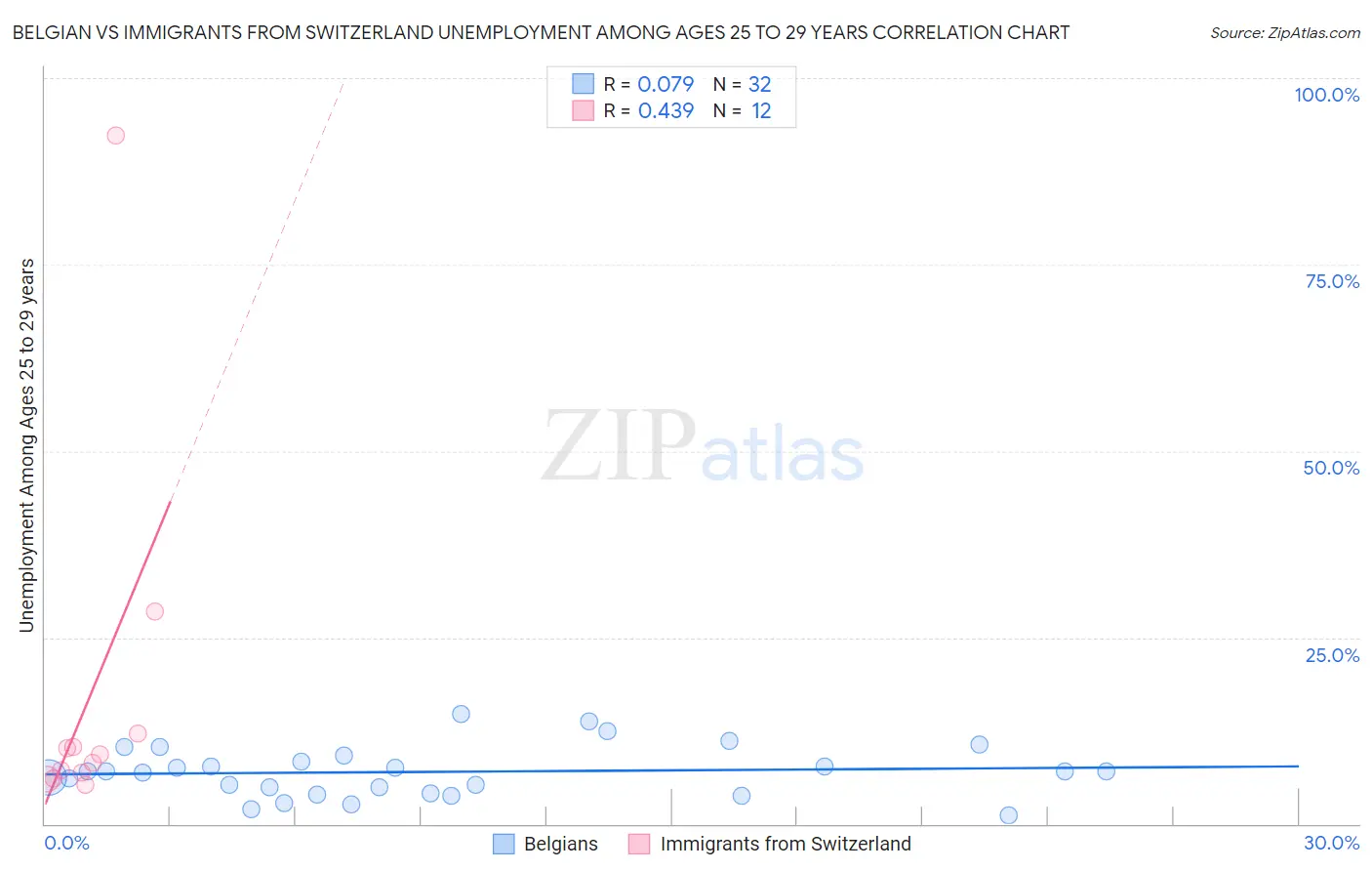 Belgian vs Immigrants from Switzerland Unemployment Among Ages 25 to 29 years