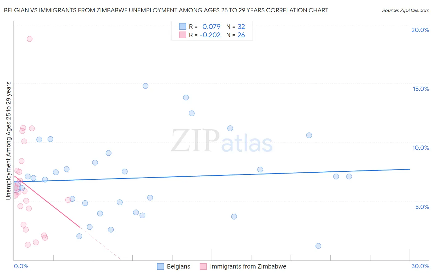 Belgian vs Immigrants from Zimbabwe Unemployment Among Ages 25 to 29 years