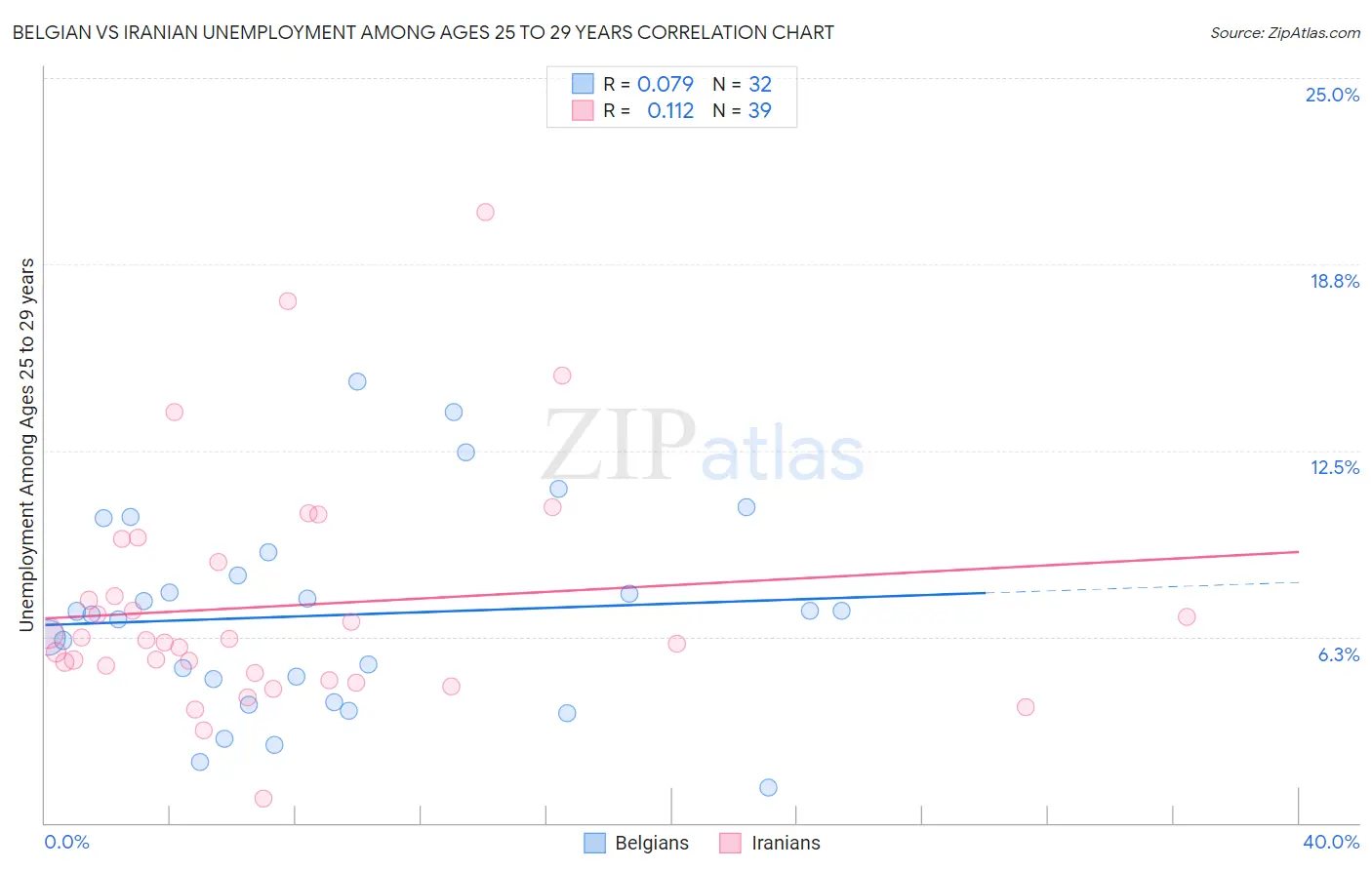 Belgian vs Iranian Unemployment Among Ages 25 to 29 years