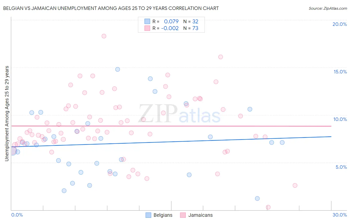 Belgian vs Jamaican Unemployment Among Ages 25 to 29 years