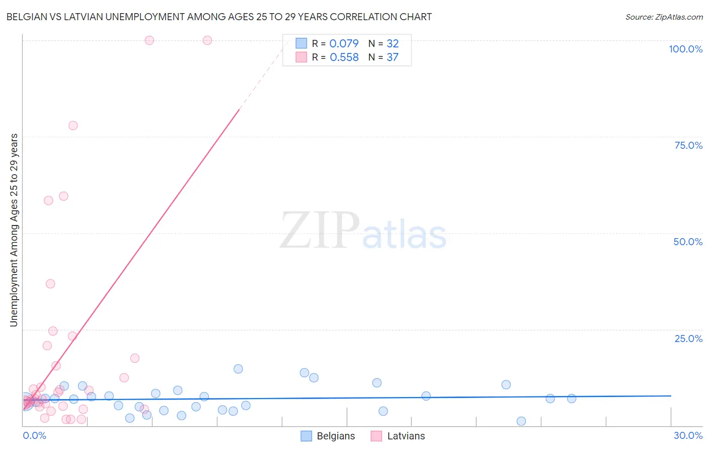 Belgian vs Latvian Unemployment Among Ages 25 to 29 years