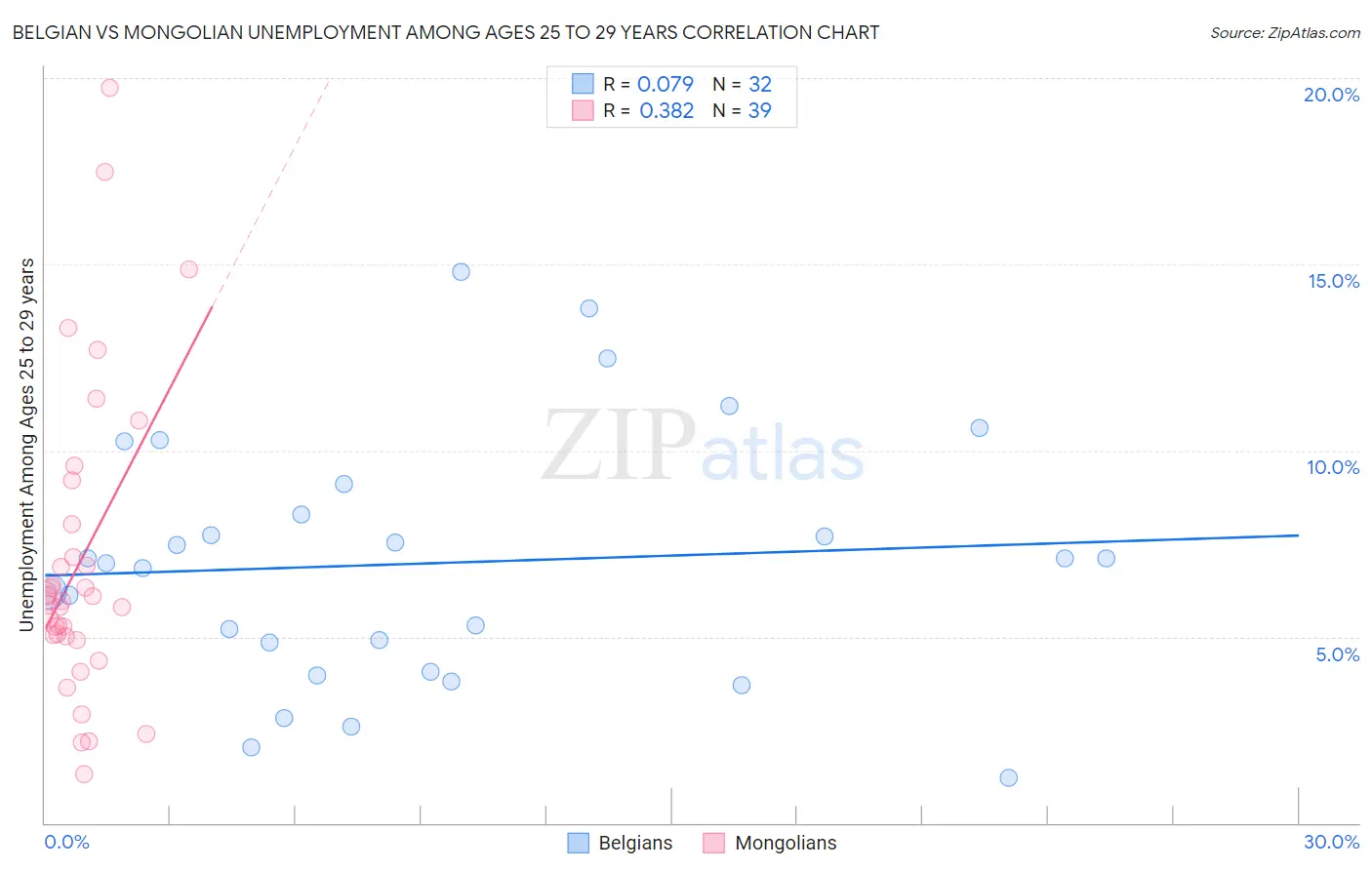 Belgian vs Mongolian Unemployment Among Ages 25 to 29 years