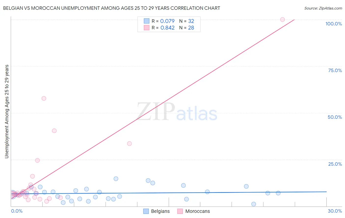 Belgian vs Moroccan Unemployment Among Ages 25 to 29 years