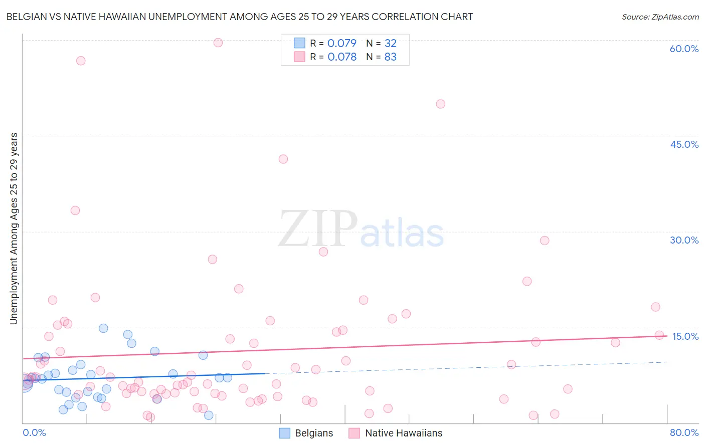 Belgian vs Native Hawaiian Unemployment Among Ages 25 to 29 years