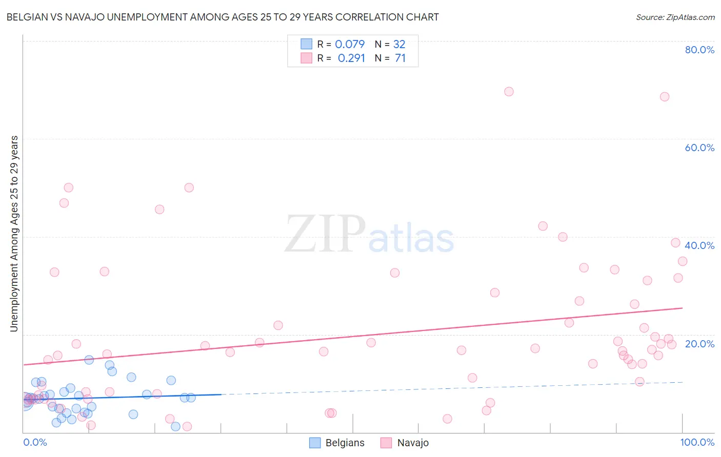 Belgian vs Navajo Unemployment Among Ages 25 to 29 years