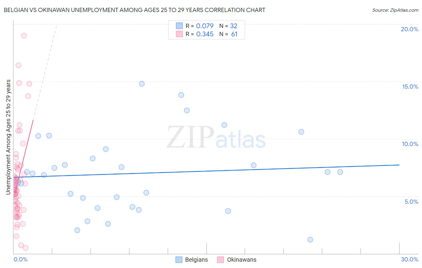 Belgian vs Okinawan Unemployment Among Ages 25 to 29 years